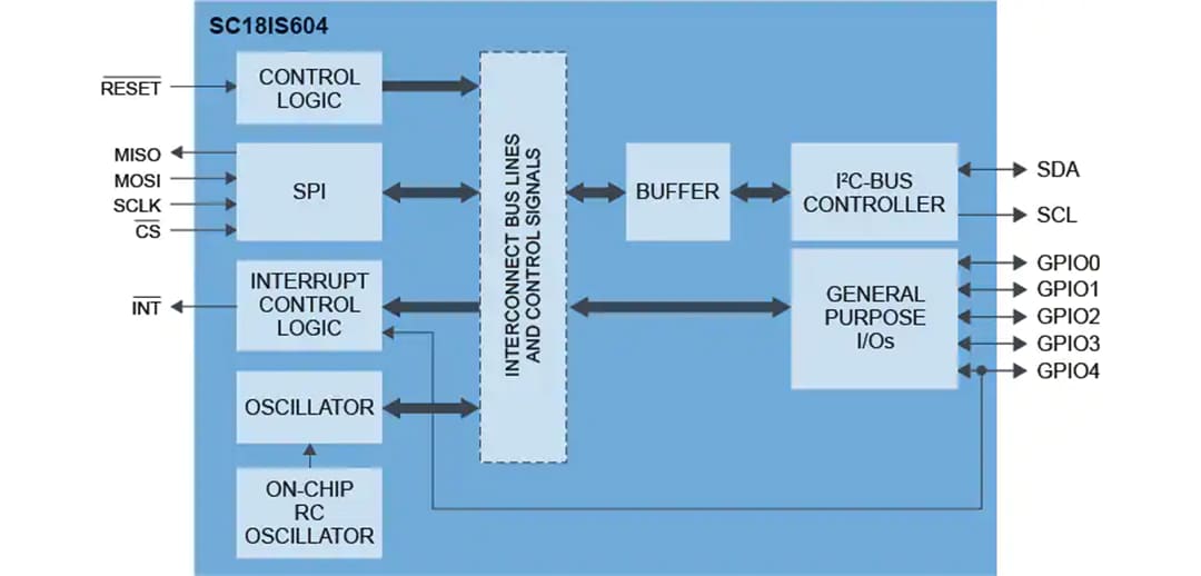框图 - NXP Semiconductors SC18IS604 SPI转I2C总线桥接器