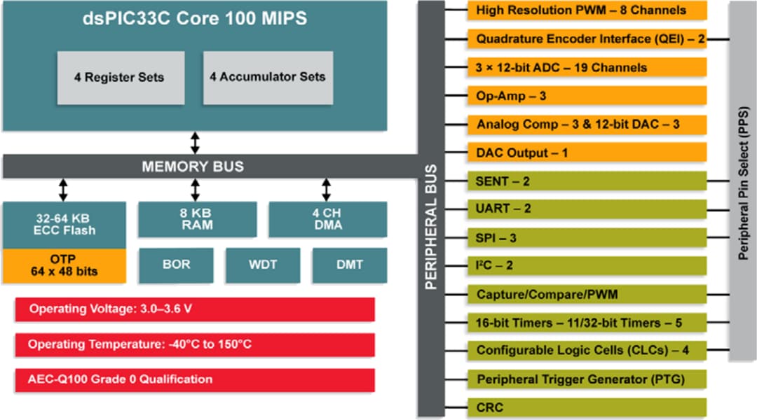 框图 - Microchip Technology dsPIC33CK256MC50x 100MHz高性能DSC