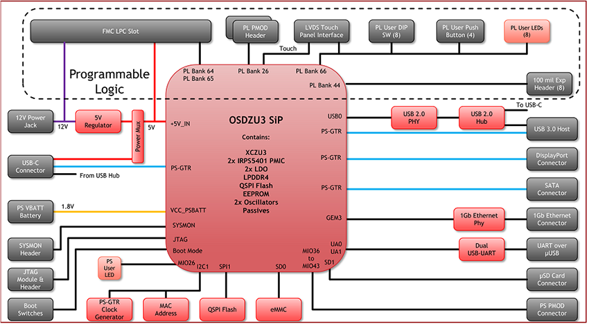 Block Diagram - Octavo Systems OSDZU3-REF Development Platform