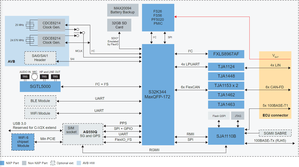 框图 - NXP Semiconductors S32K3-T-BOX 评估板