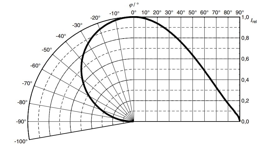 信息图 - ams OSRAM OSLON® Square GW CSSRM3。Em 大功率LED