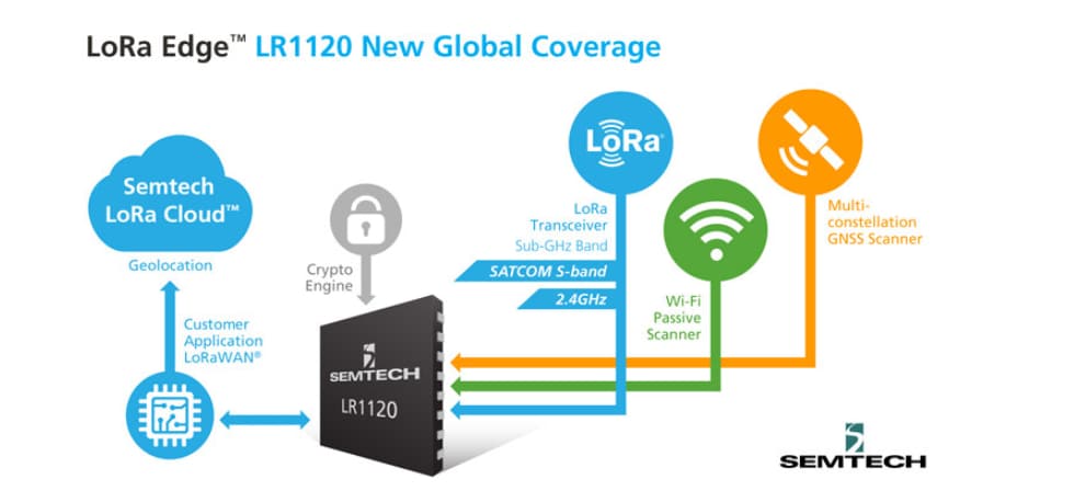 信息图 - Semtech LoRa Edge™ LR1120 Wi-Fi/GNSS扫描仪 + LoRa®