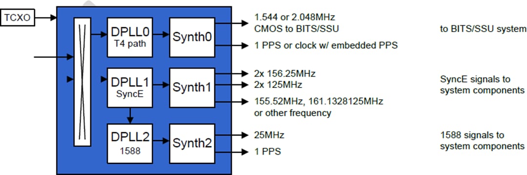 应用电路图 - Microchip Technology ZL30671LFG7系统同步器