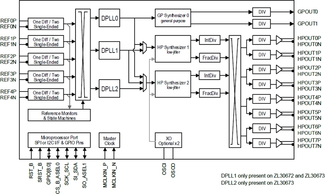 框图 - Microchip Technology ZL30671LFG7系统同步器