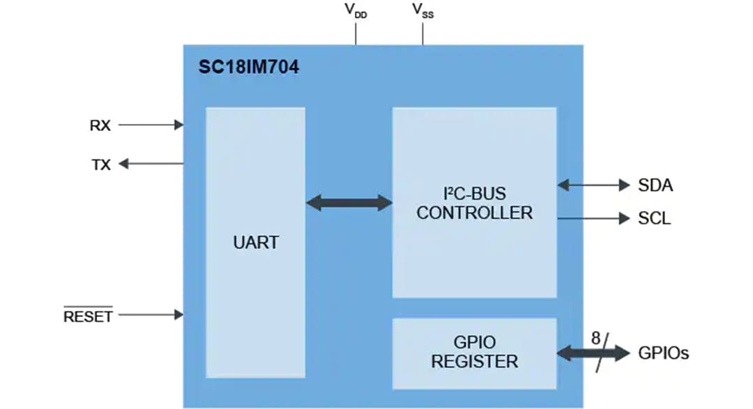 框图 - NXP Semiconductors SC18IM704 UART-I2C总线桥接器