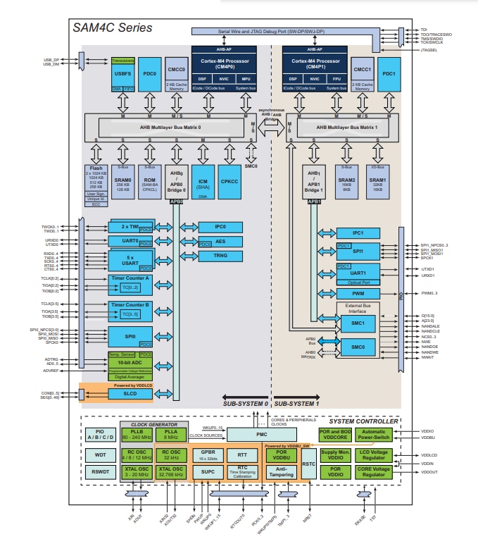 框图 - Microchip Technology SAM4Cx双Arm® Cortex®-M4内核 SoC