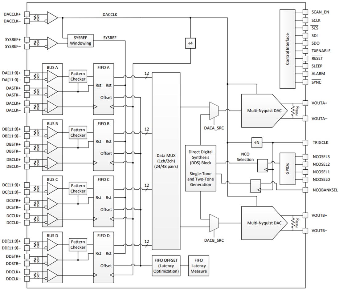 框图 - Texas Instruments DAC12DL3200 12位高速DAC