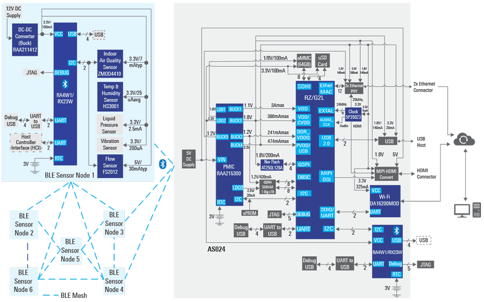 Renesas Electronics 低功耗蓝牙网状网络网关