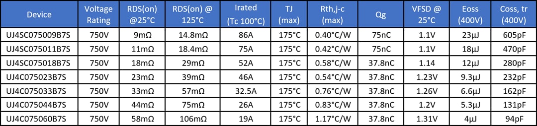 图表 - onsemi 采用D2PAK-7L封装的750V UJ4C/SC SiC FET