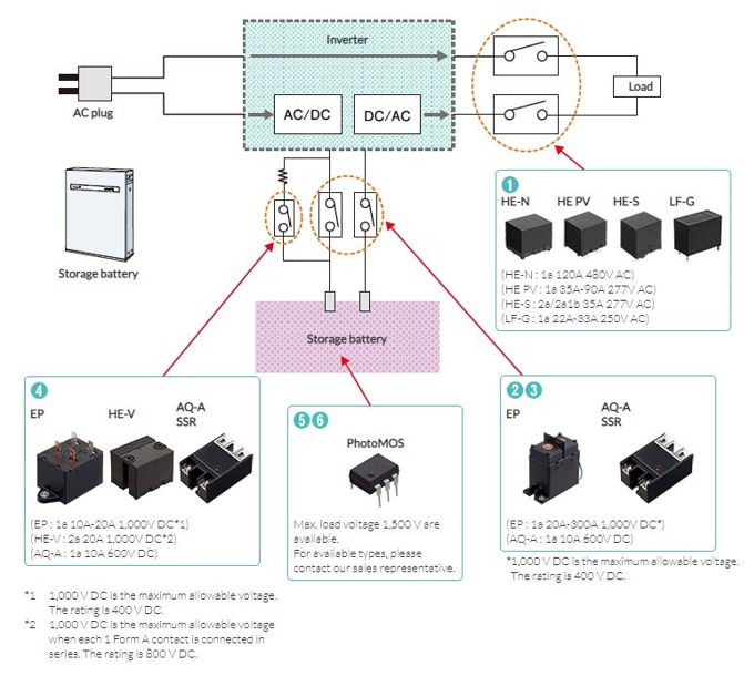 Panasonic 电池储能逆变器解决方案