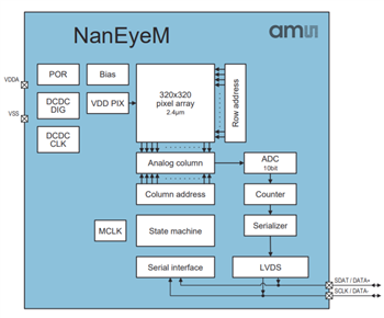 框图 - ams OSRAM NanEyeM微型相机模块
