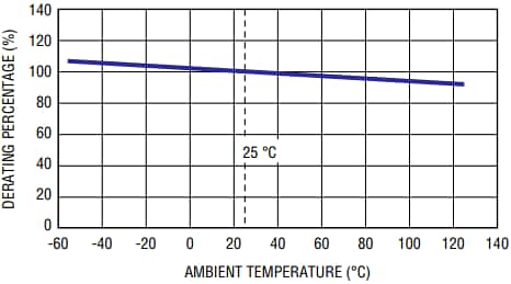Bourns PF-J POWrFuse™大功率保险丝