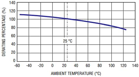 Bourns PF-H (Ind) POWrFuse™大功率保险丝