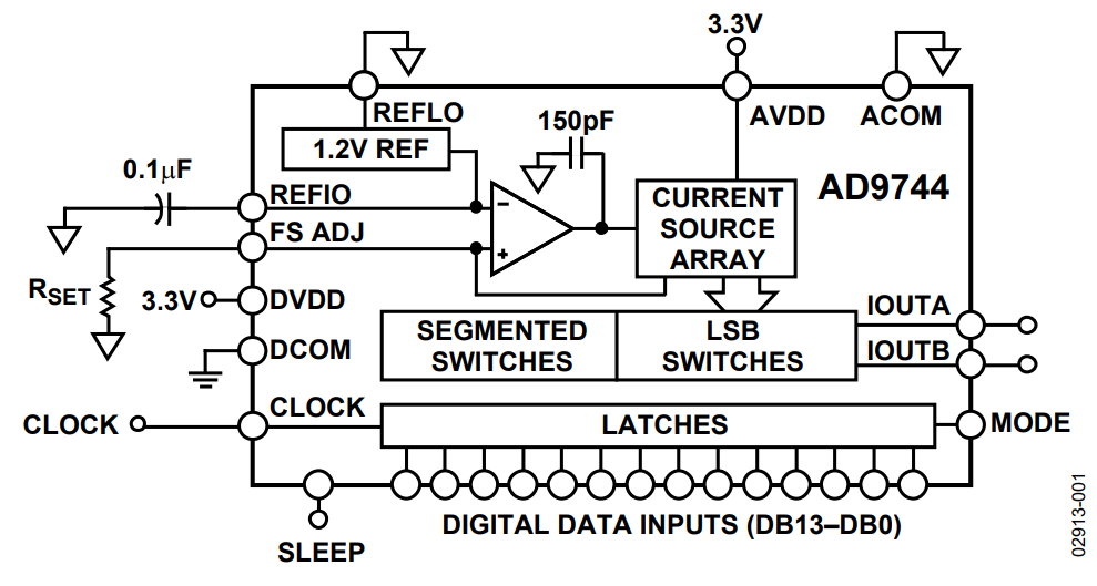 框图 - Analog Devices Inc. AD9744 TxDAC®数模转换器