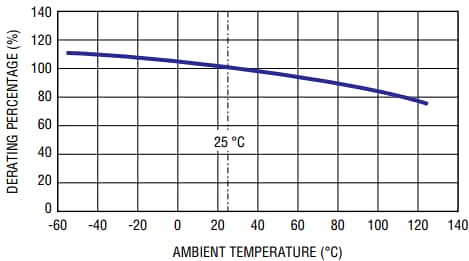 Bourns PF-E POWrFuse™ (gPV) 电源保险丝