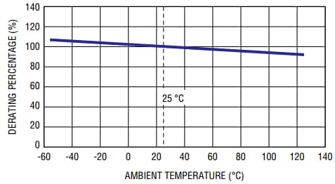 Bourns PF-G POWrFuse™大功率保险丝