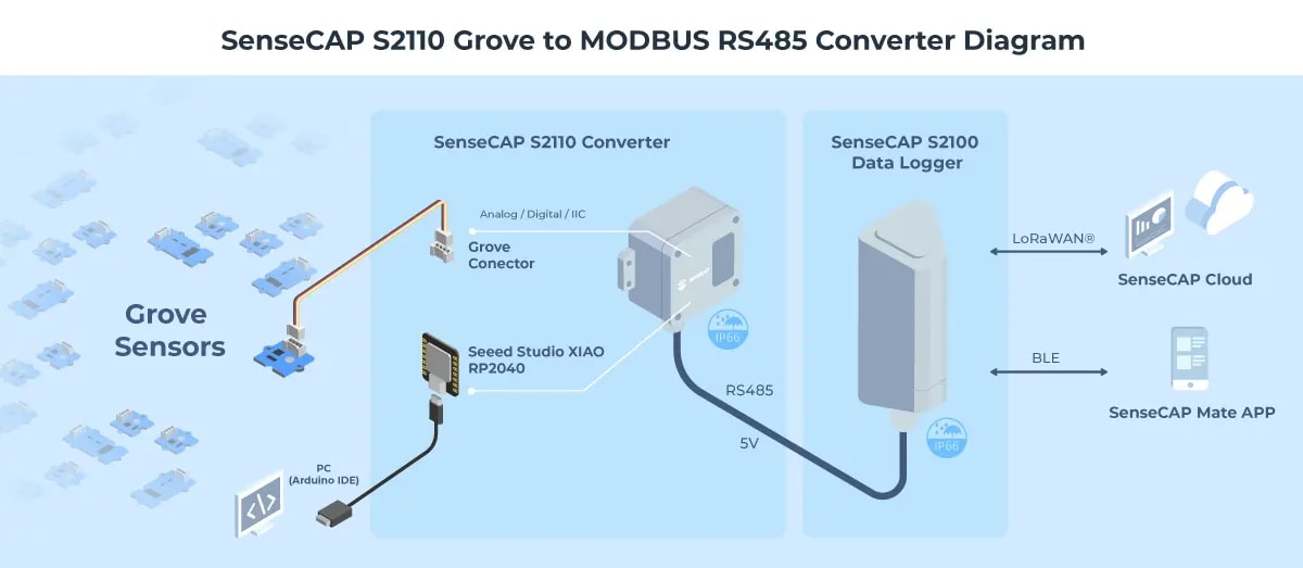 信息图 - Seeed Studio SenseCAP S2110 Grove转MODBUS RS485转换器