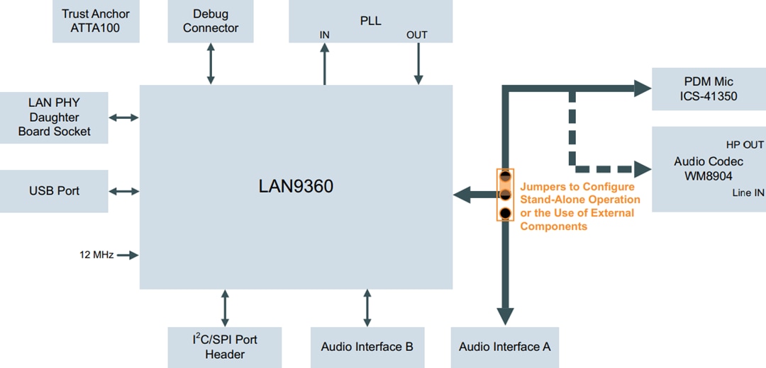 框图 - Microchip Technology EVB-LAN9360 AVB音频端点评估板