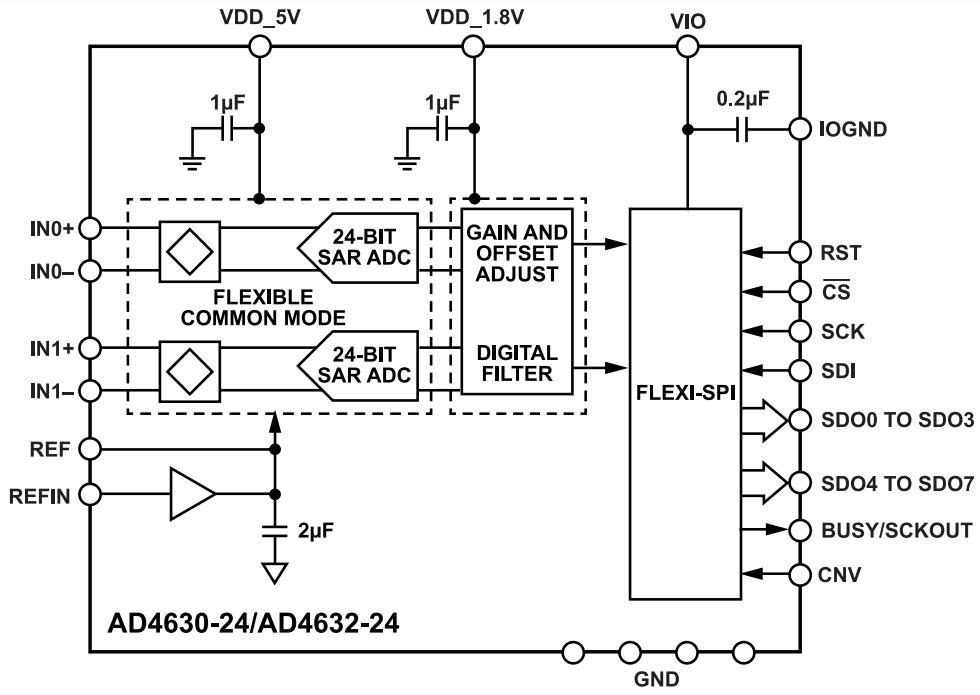 框图 - Analog Devices Inc. AD4630-24/AD4632-24双通道24位SAR ADC