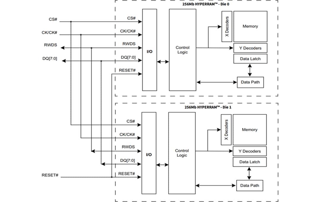 框图 - Infineon Technologies S80KS5122和S80KS5123 HYPERRAM™ 2.0存储器