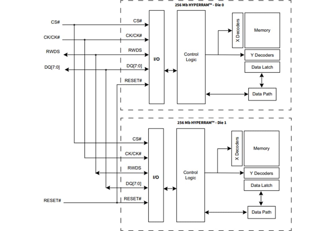 框图 - Infineon Technologies S80KS5122和S80KS5123 HYPERRAM™ 2.0存储器