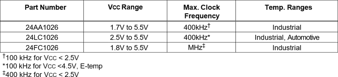 图表 - Microchip Technology 24AA1026, 24LC1026, 24FC1026 1024K串行EEPROM