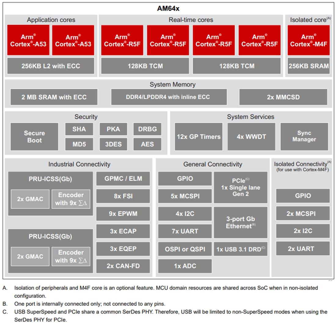 框图 - Texas Instruments 基于ARM®的AM64x单核Cortex®-A53 MCU