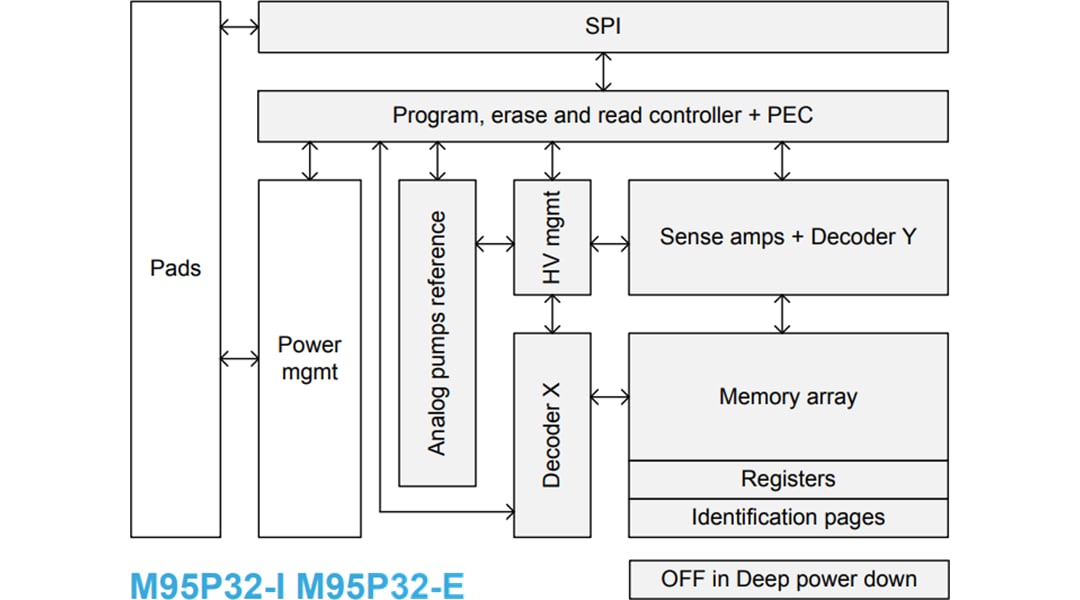 框图 - STMicroelectronics M95P32超低功耗32Mb SPI页面EEPROM