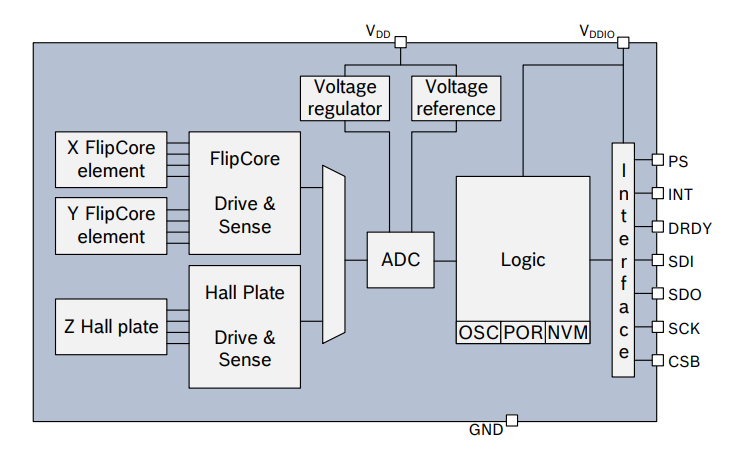 框图 - Bosch BMM150 3轴数字地磁传感器