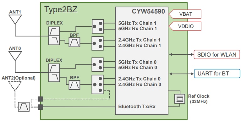 框图 - Murata Type 2BZ Wi-Fi® + 蓝牙模块 (LBEE5XV2BZ)