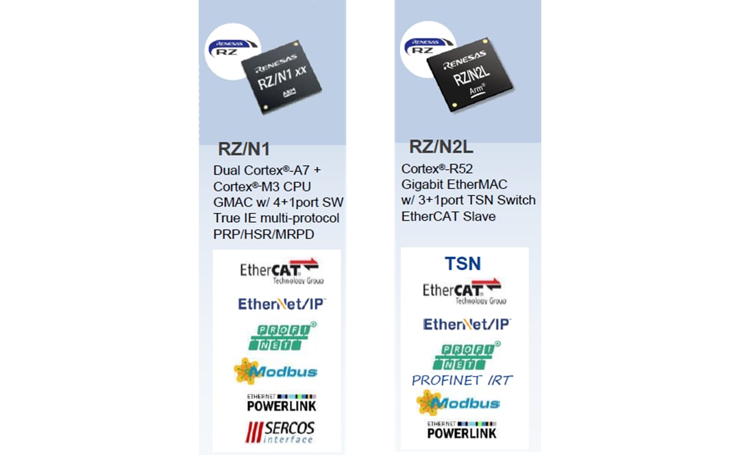 信息图 - Renesas Electronics RZ/N系列MPU