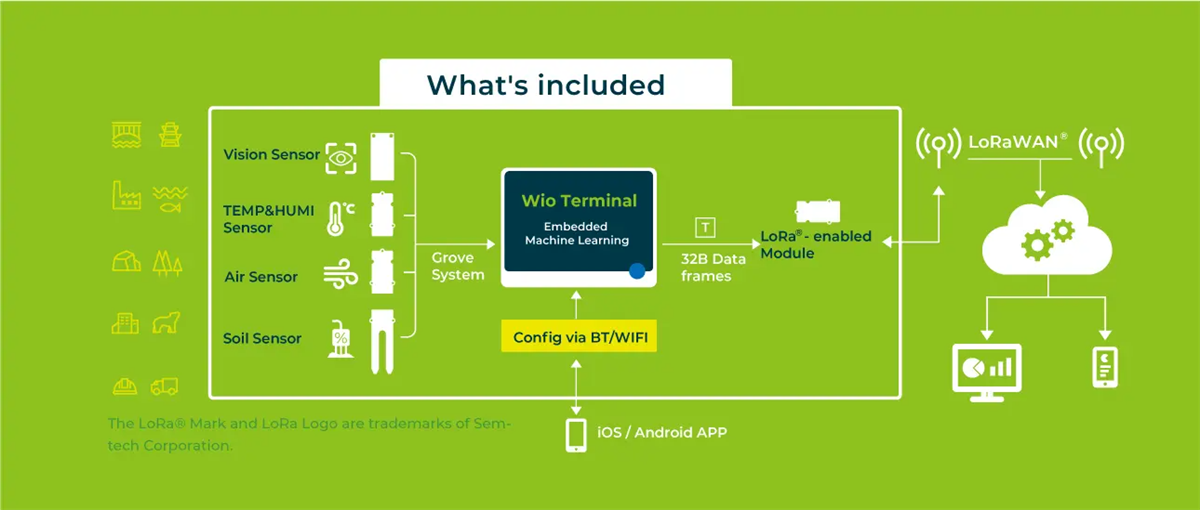 Seeed Studio SenseCAP K1100传感器原型开发套件（带LoRa®和AI）
