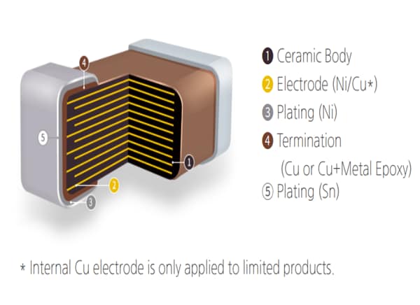 Samsung Electro-Mechanics CL MLCC Standard Normal Capacitors