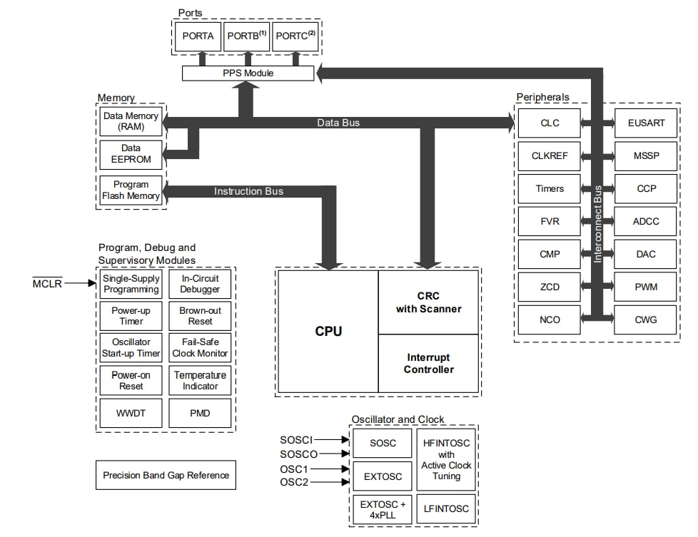 框图 - Microchip Technology PIC16F18114/15/24/25/44/45 8位MCU