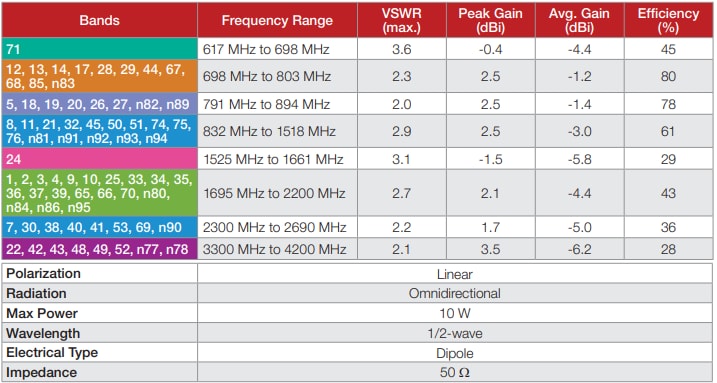图表 - TE Connectivity / Linx Technologies ANT-5GW-MMG1-SMA 5G磁性蜂窝天线