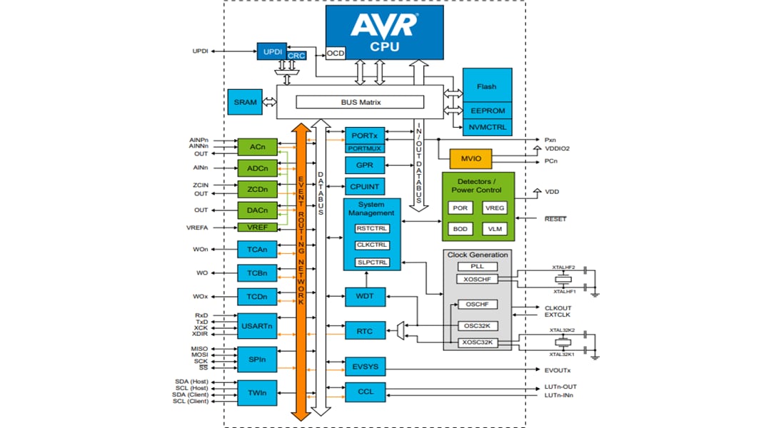 框图 - Microchip Technology AVR32DD和AVR16DD 8位微控制器