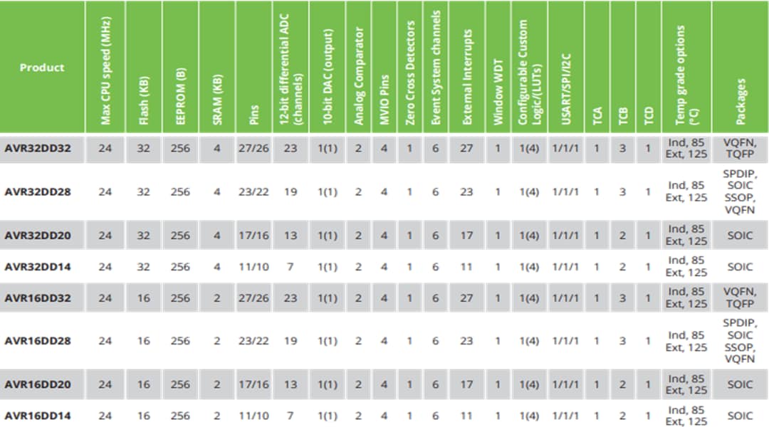 图表 - Microchip Technology AVR32DD和AVR16DD 8位微控制器