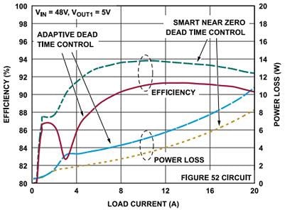 性能图表 - Analog Devices Inc. LTC7890/1同步降压控制器