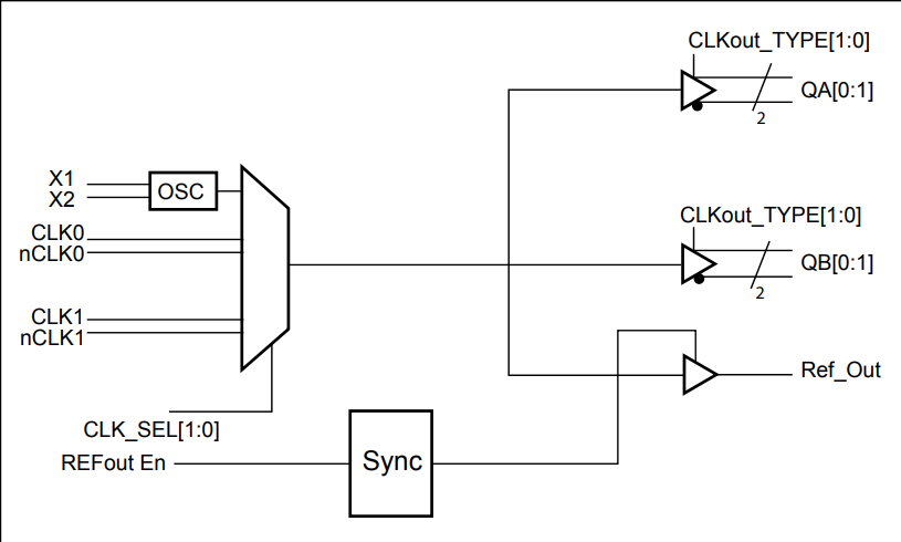 框图 - Diodes Incorporated PI6C49S1504T差分扇出缓冲器