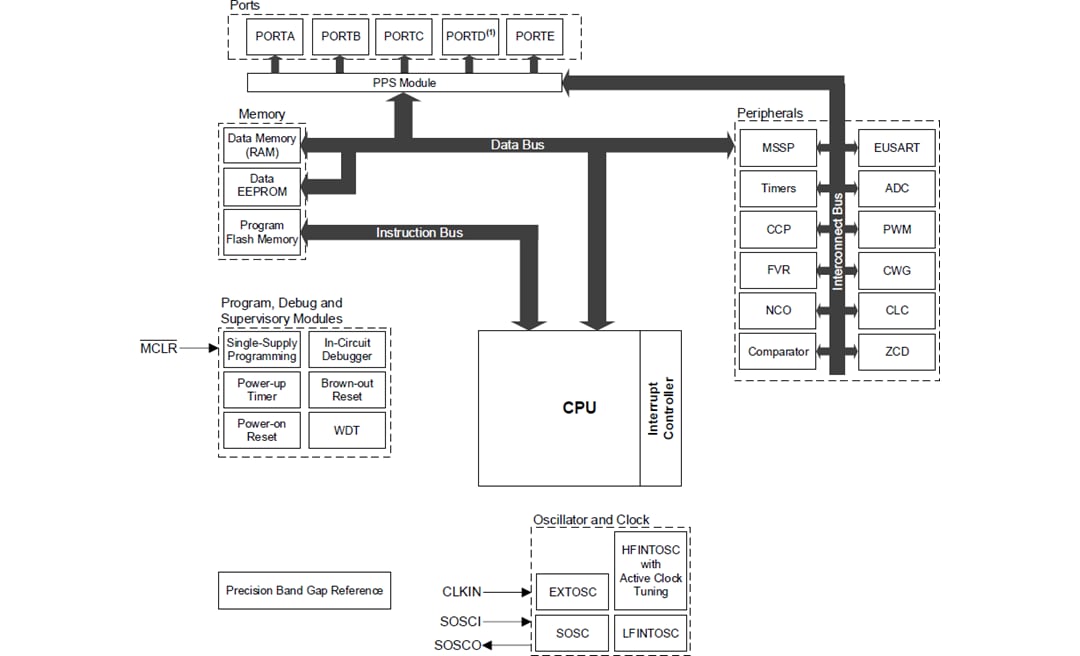 框图 - Microchip Technology PIC16F18056和PIC16F18076 8位微控制器
