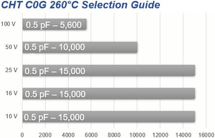KEMET CHT 260°C C0G高温I类电介质电容器