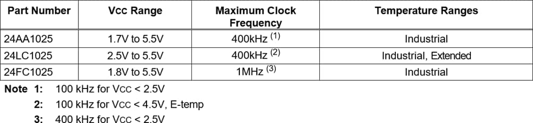 图表 - Microchip Technology 24AA1025, 24LC1025, 24FC1025 1024K串行EEPROM