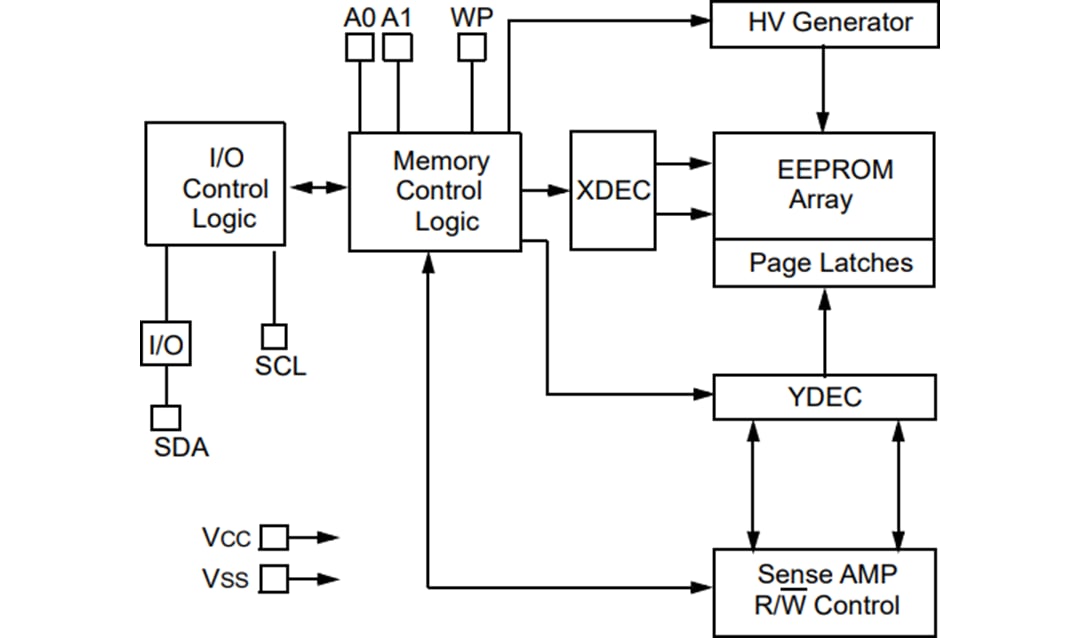 框图 - Microchip Technology 24AA1025, 24LC1025, 24FC1025 1024K串行EEPROM