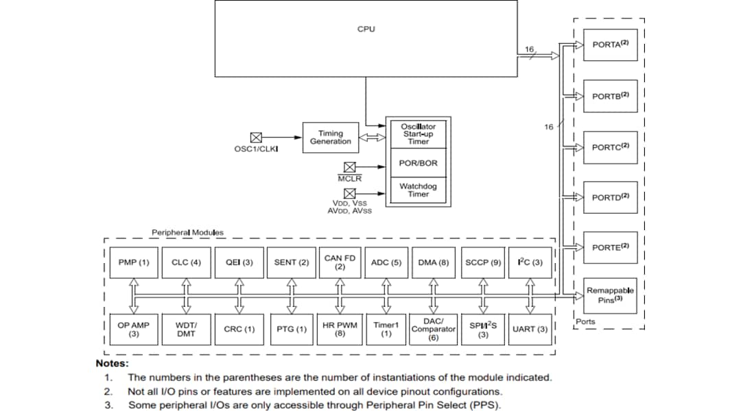 框图 - Microchip Technology dsPIC33CK512MP60x数字信号控制器
