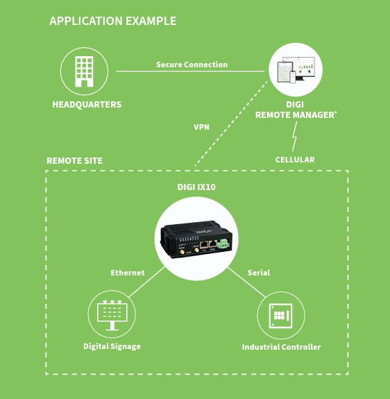 Digi IX10 蜂窝路由器