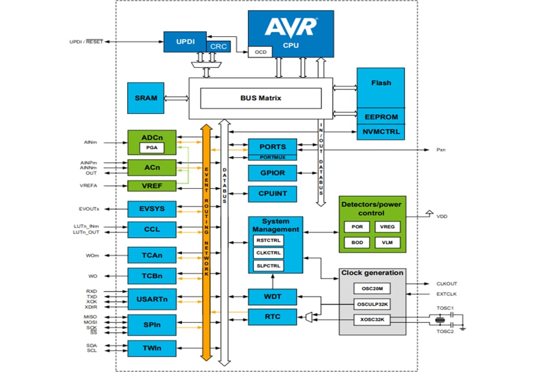 框图 - Microchip Technology ATtiny3224、ATtiny3226、ATtiny3227 8位MCU