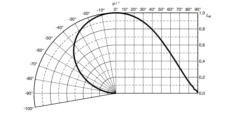 信息图 - ams OSRAM OSLON® Square GW CSSRM3。PM大功率LED