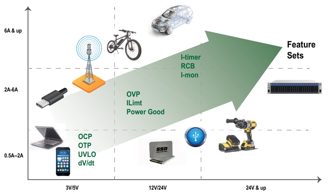 信息图 - Littelfuse 保护eFuse IC