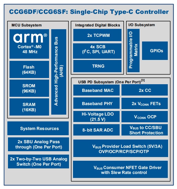 框图 - Infineon Technologies EZ-PD™ CCG6DF & CCG6SF USB Type-C端口控制器