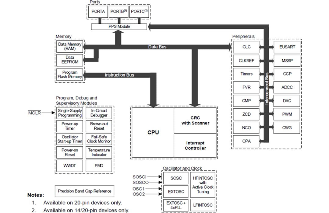 框图 - Microchip Technology PIC16F171 8 位微控制器